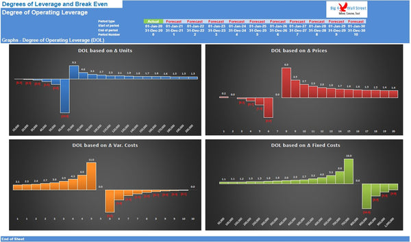Degrees of Leverage and BreakEven Point