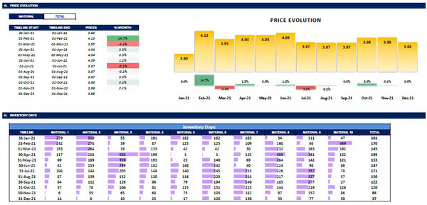 Inventory Dashboard Model