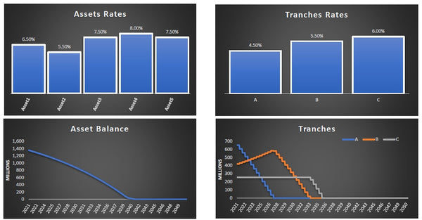 Collateralized Mortgage Obligations Model