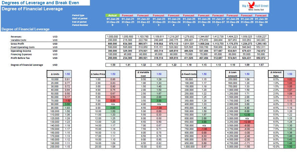 Degrees of Leverage and BreakEven Point