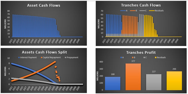 Collateralized Mortgage Obligations Model