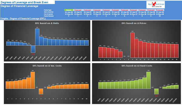 Degrees of Leverage and BreakEven Point