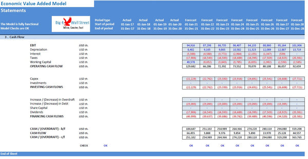Economic Value Added Model