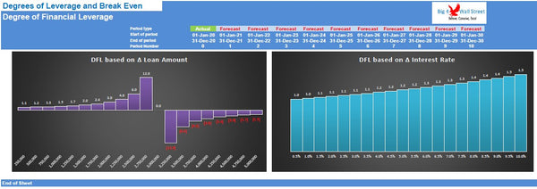 Degrees of Leverage and BreakEven Point