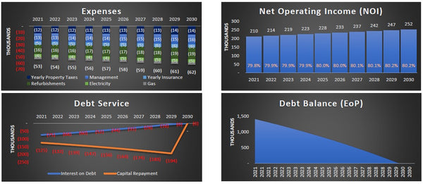 Multi Family Residential Model