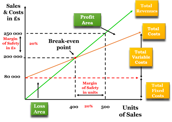 Break Even Analysis Model