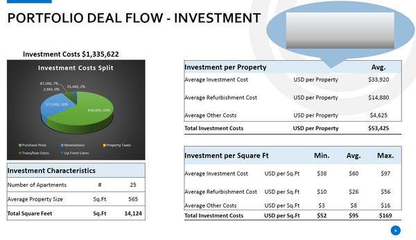 Real Estate Acquisition Portfolio Model (Buy - Upgrade - Rent - Exit)