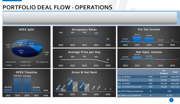 Real Estate Acquisition Portfolio Model (Buy - Upgrade - Rent - Exit)
