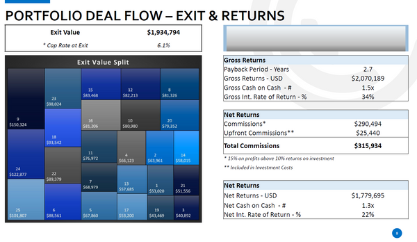 Real Estate Acquisition Portfolio Model (Buy - Upgrade - Rent - Exit)