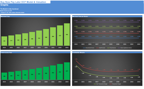 Buy Now Pay Later DCF Financial Model and Valuation