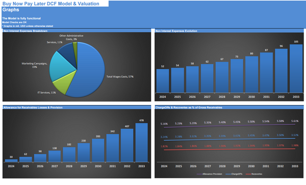 Buy Now Pay Later DCF Financial Model and Valuation