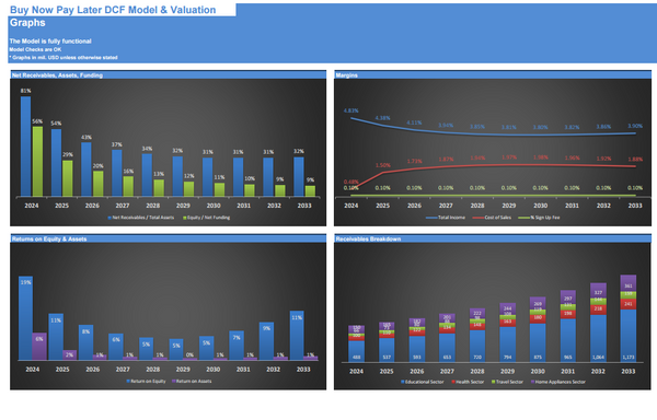 Buy Now Pay Later DCF Financial Model and Valuation