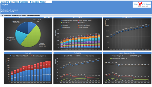 Catering Services Business Financial Model (10+ Yrs DCF and Valuation)