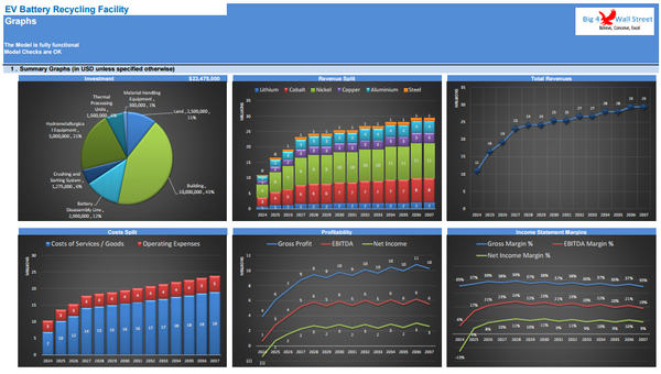 EV Battery Recycling Plant Financial Model (10+ Yrs DCF and Valuation)