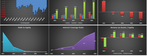 Self Serve Car Wash Financial & Business Plan (+3 hrs of financial modeling work)