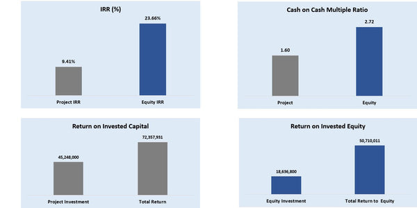 Commercial Real Estate Excel Model Template