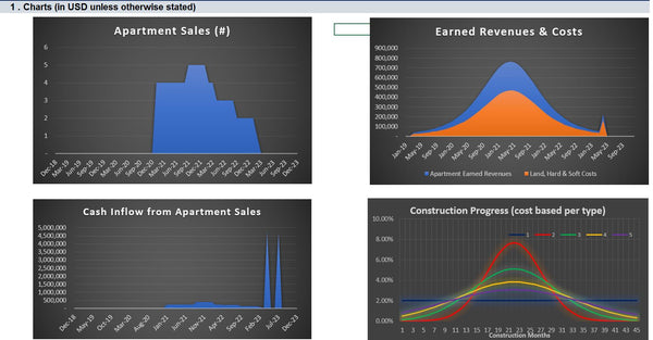 Pre Sold Apartments Real Estate Model