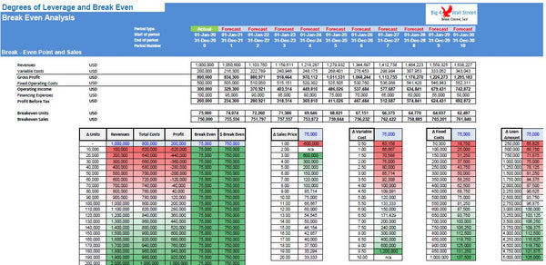 Degrees of Leverage and BreakEven Point