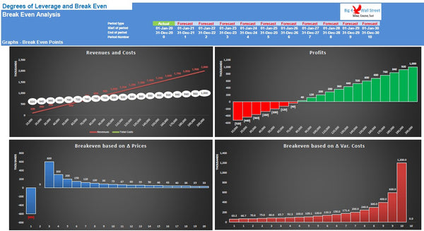Degrees of Leverage and BreakEven Point