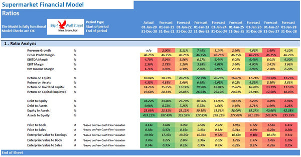 Supermarket Financial Model