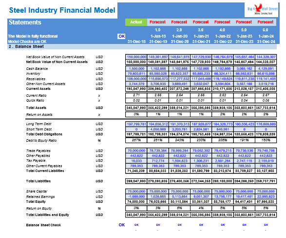 Steel Industry Financial Model