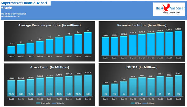 Supermarket Financial Model