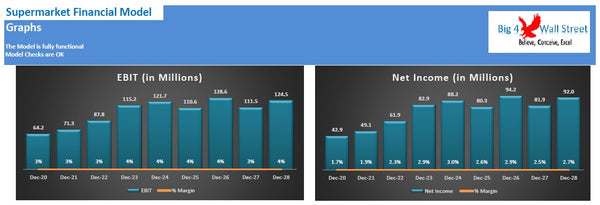 Supermarket Financial Model