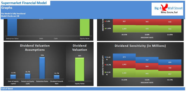 Supermarket Financial Model