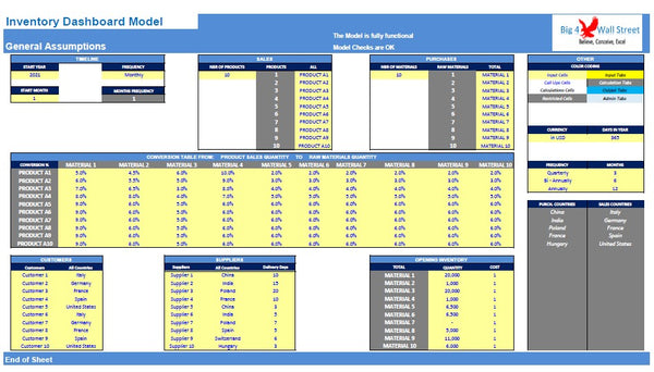 Inventory Dashboard Model