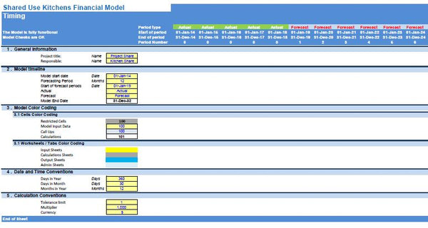 Shared Use Kitchens Financial Model
