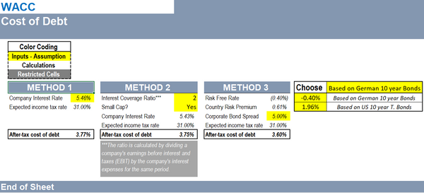 Weighted Average Cost of Capital