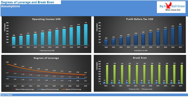 Degrees of Leverage and BreakEven Point