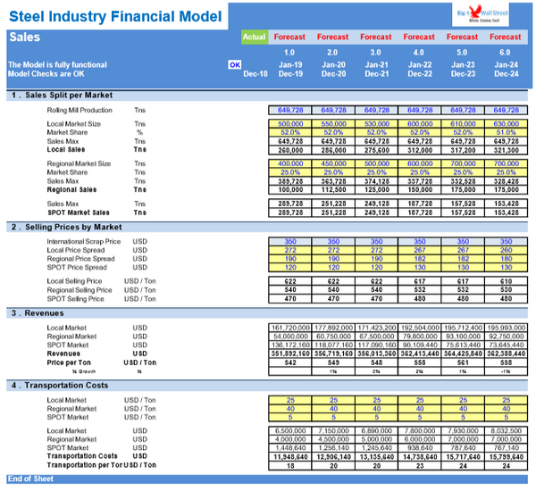 Steel Industry Financial Model