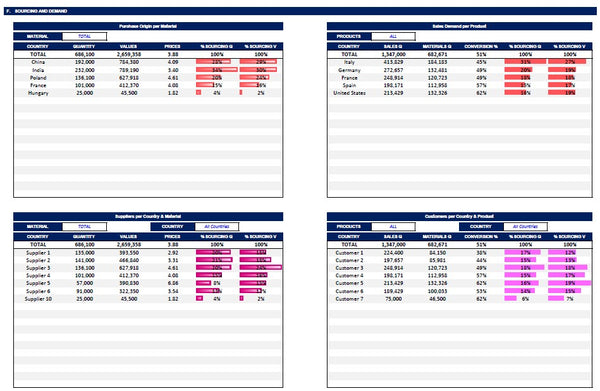 Inventory Dashboard Model