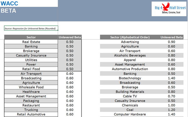 Weighted Average Cost of Capital