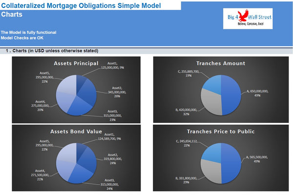 Collateralized Mortgage Obligations Model