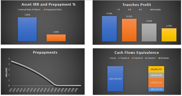 Collateralized Mortgage Obligations Model