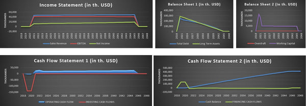 Start Up Solar Farm Excel Model and Valuation