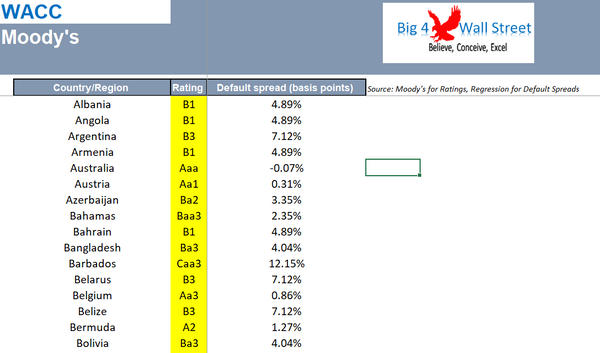 Weighted Average Cost of Capital