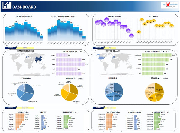 Inventory Dashboard Model