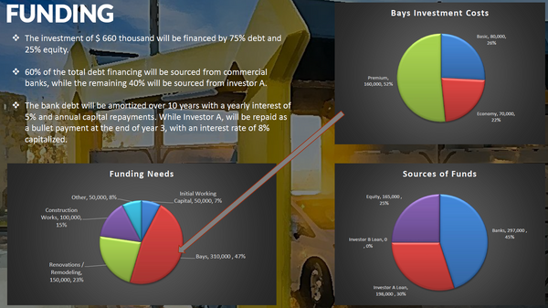 Self Serve Car Wash Financial & Business Plan (+3 hrs of financial modeling work)